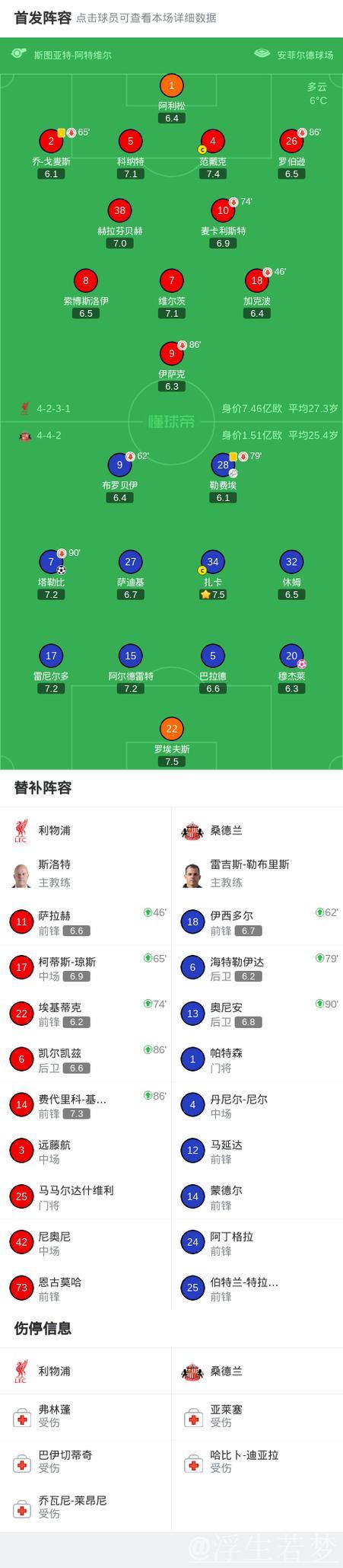 利物浦1比1桑德兰终结六连败尴尬纪录