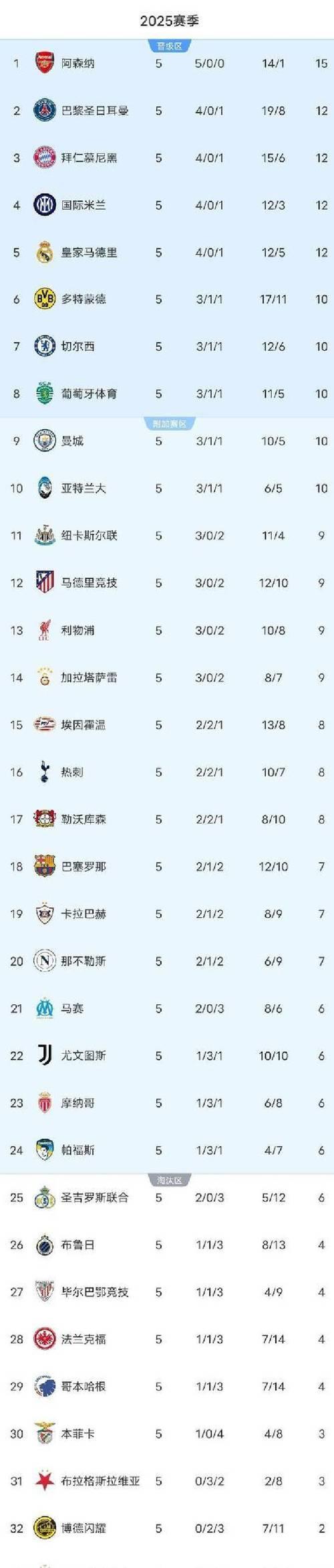 欧冠-主场击败拜仁 阿森纳五连胜领跑积分榜